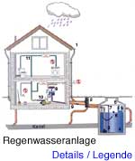 Regenwasseranlage